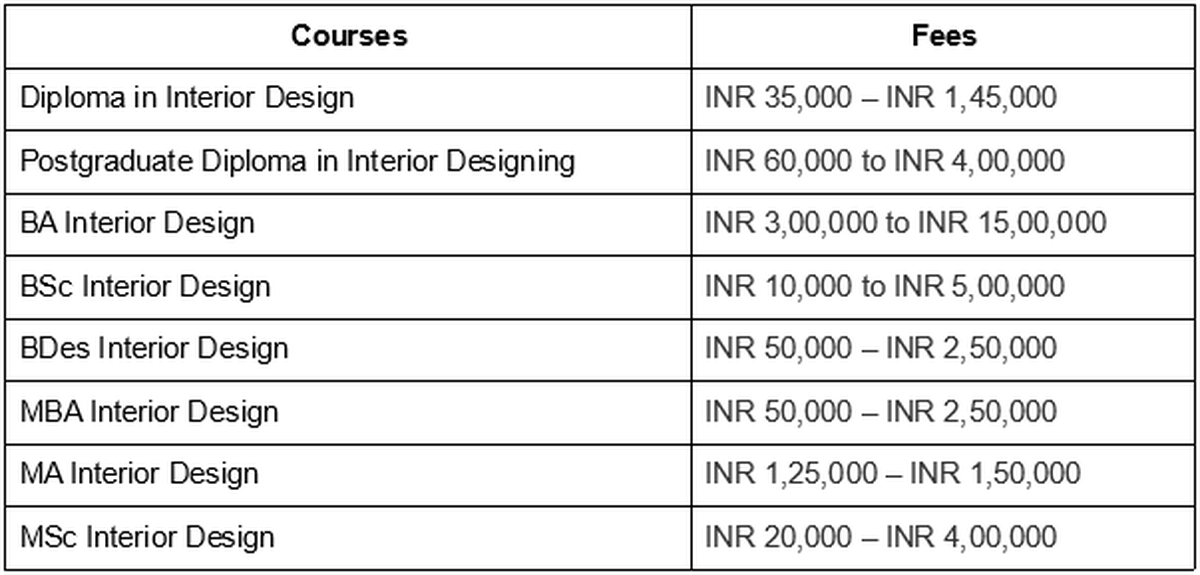 Why More Students Willing To Take Up Interior Design Courses Might Be   Tables 1 